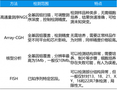 NGS染色体异常检测与其他临床检测技术有何不同？